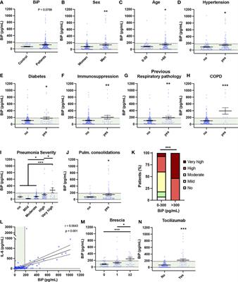 Cellular stress modulates severity of the inflammatory response in lungs via cell surface BiP